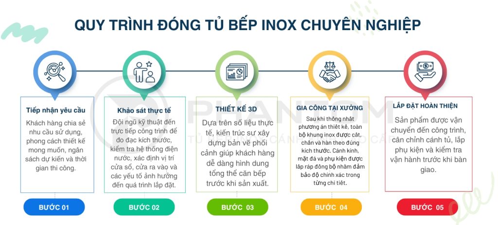 QUY TRÌNH ĐÓNG THỦ BẾP INOX CHUYÊN NGHIỆP